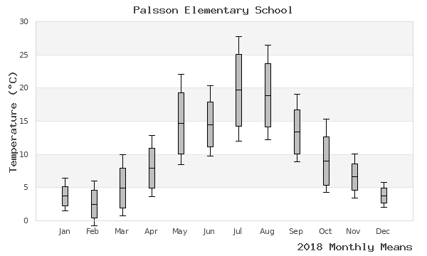 graph of annual means