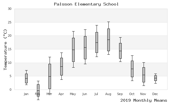 graph of annual means