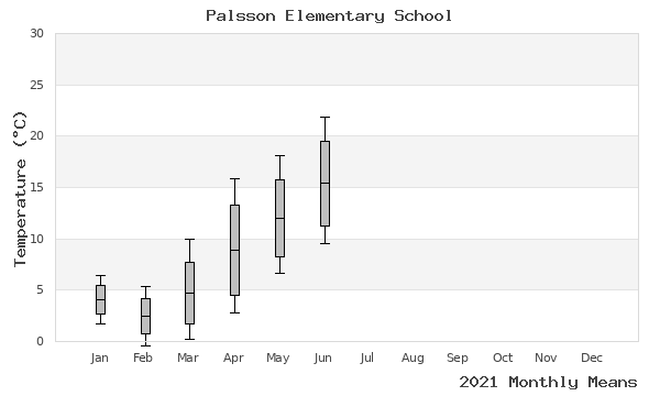 graph of annual means