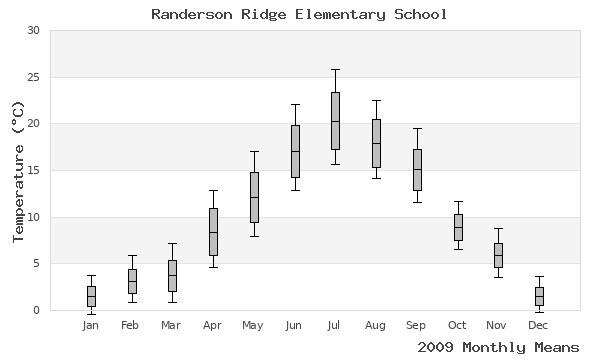 graph of annual means