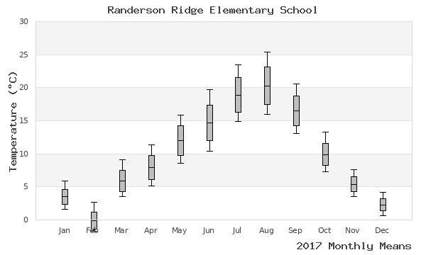 graph of annual means