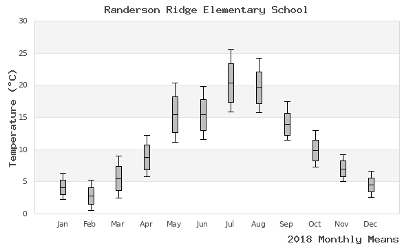 graph of annual means