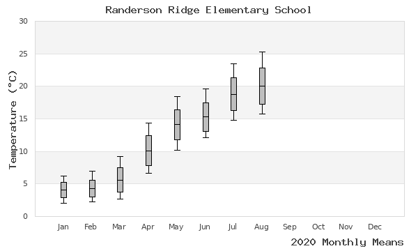 graph of annual means