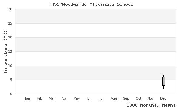 graph of annual means