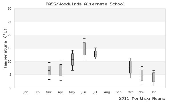 graph of annual means