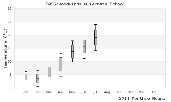 graph of annual means