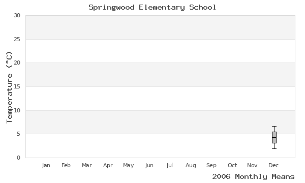 graph of annual means