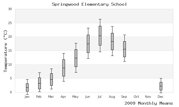 graph of annual means