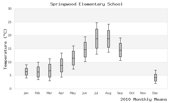 graph of annual means