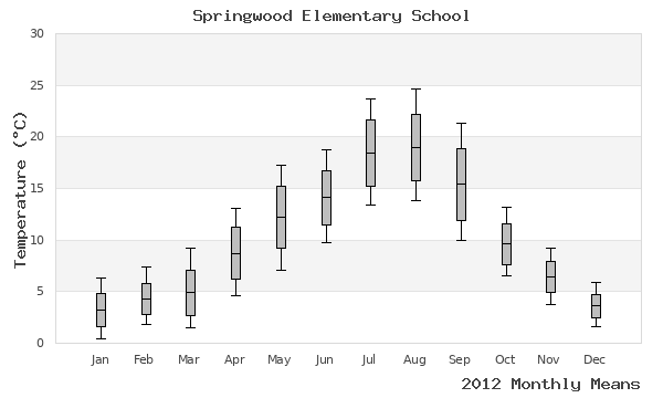 graph of annual means