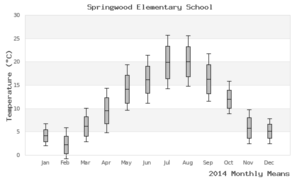 graph of annual means