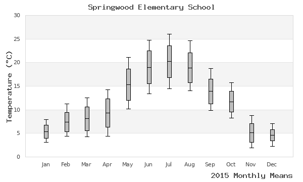 graph of annual means