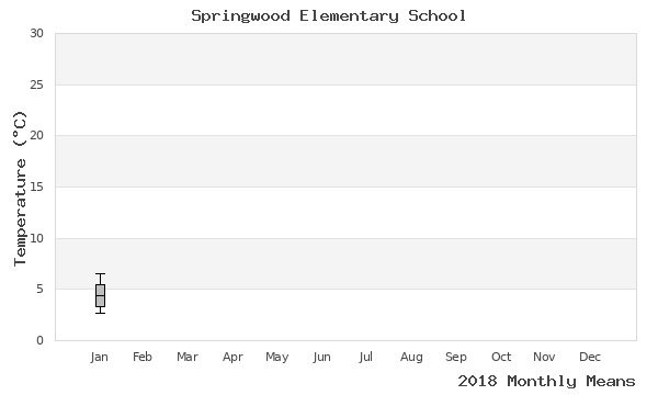 graph of annual means