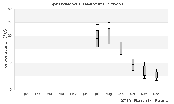 graph of annual means