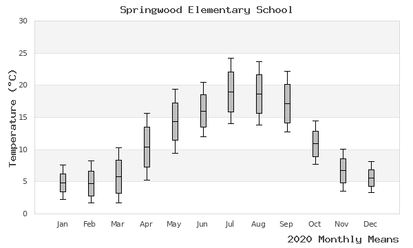 graph of annual means