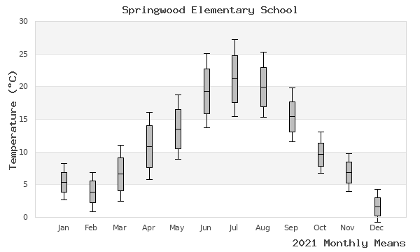 graph of annual means