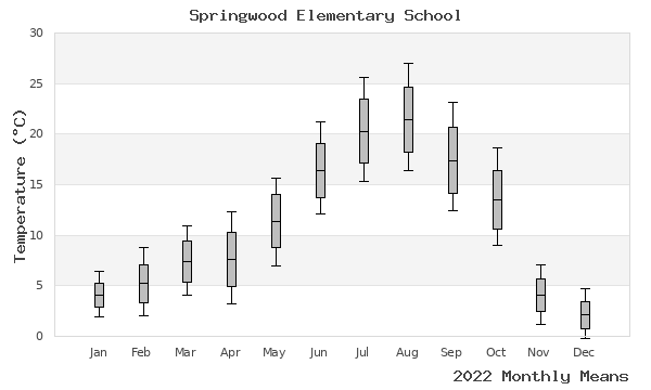 graph of annual means