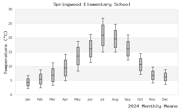 graph of annual means