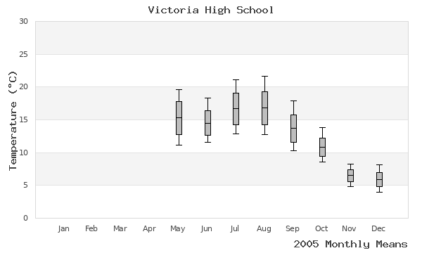 graph of annual means