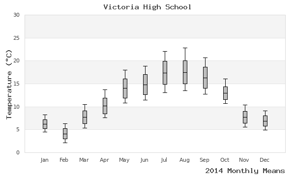 graph of annual means