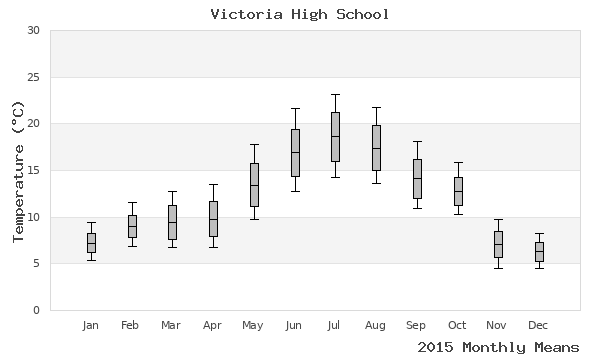 graph of annual means