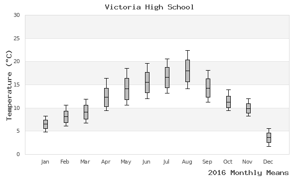 graph of annual means