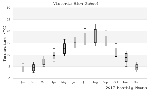 graph of annual means