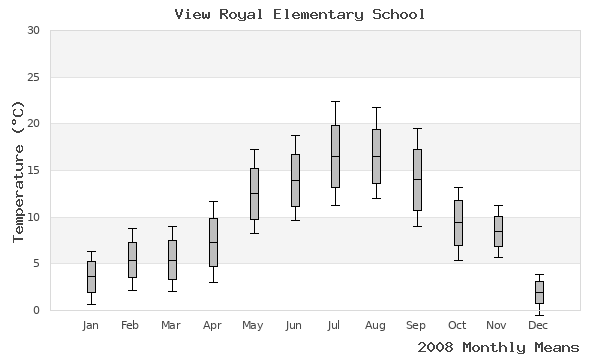 graph of annual means