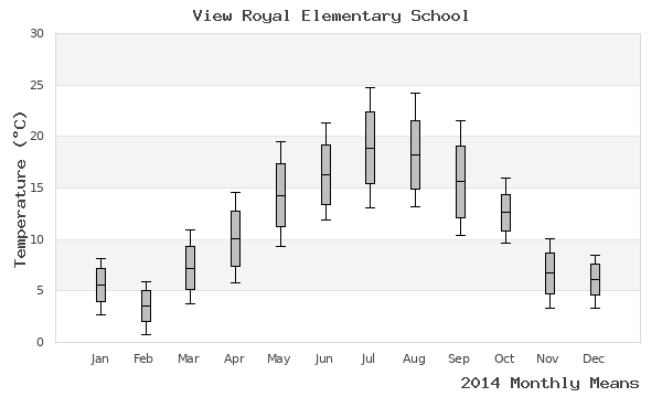 graph of annual means