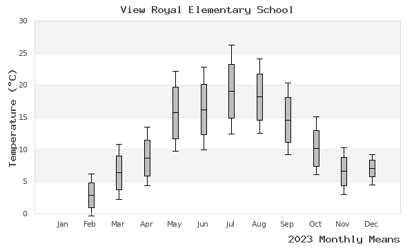 graph of annual means