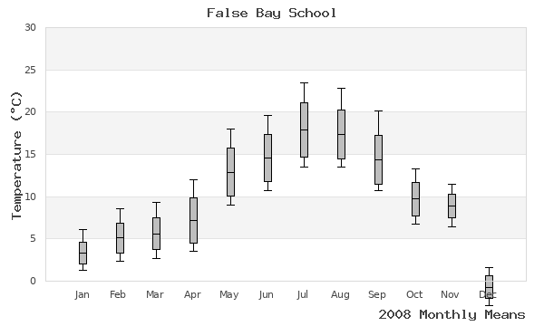 graph of annual means