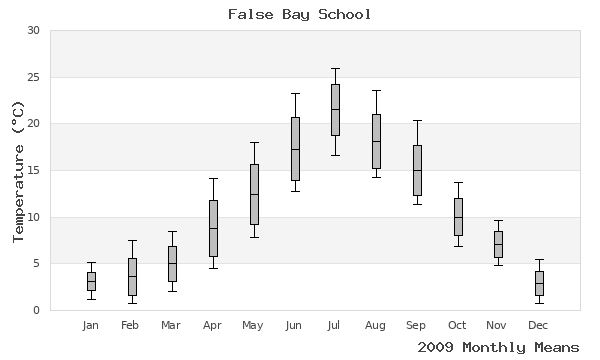 graph of annual means