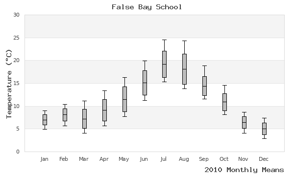 graph of annual means