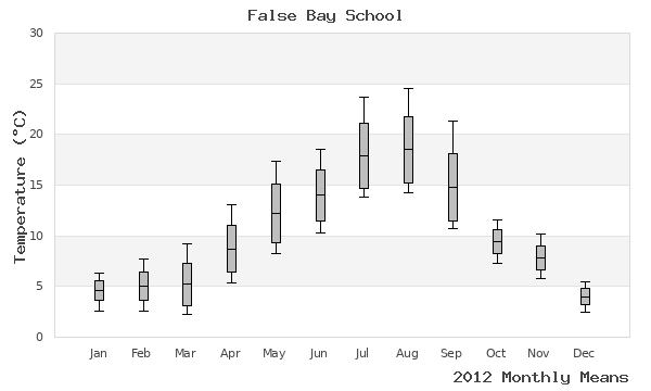 graph of annual means