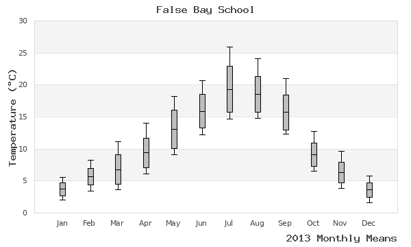 graph of annual means