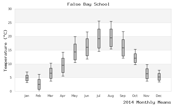 graph of annual means