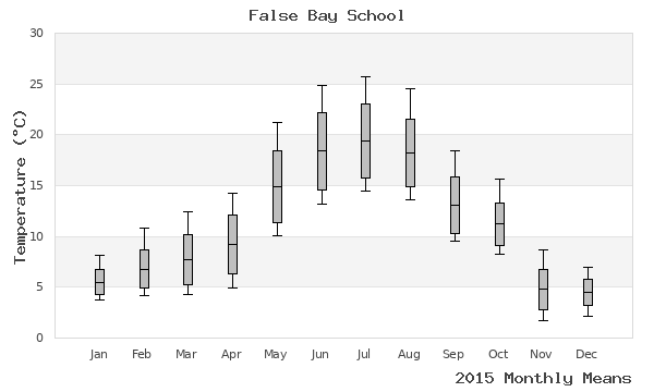 graph of annual means