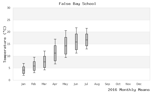 graph of annual means