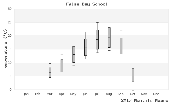 graph of annual means