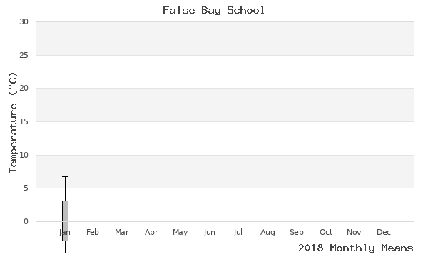 graph of annual means