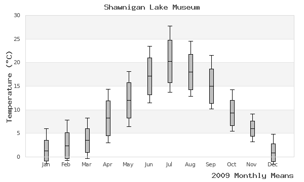 graph of annual means