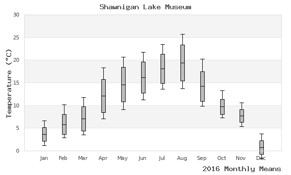 graph of annual means