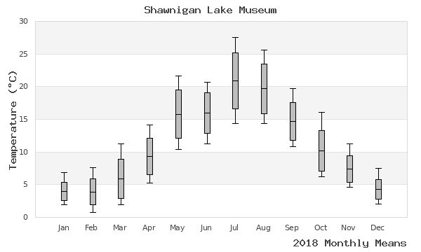 graph of annual means