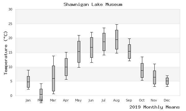 graph of annual means