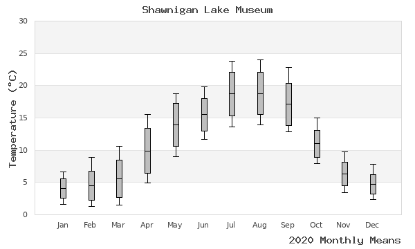 graph of annual means