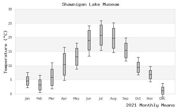 graph of annual means