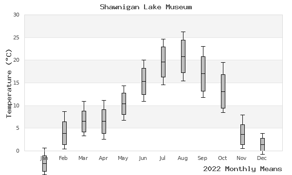 graph of annual means