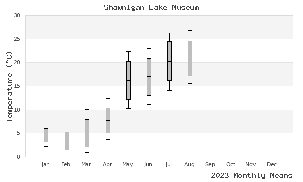 graph of annual means