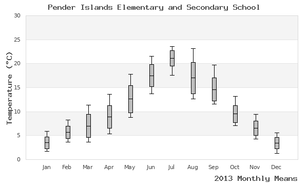 graph of annual means