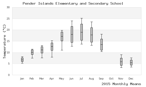 graph of annual means